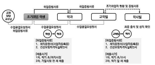 조기취업자 출석 및 성적 인정 절차